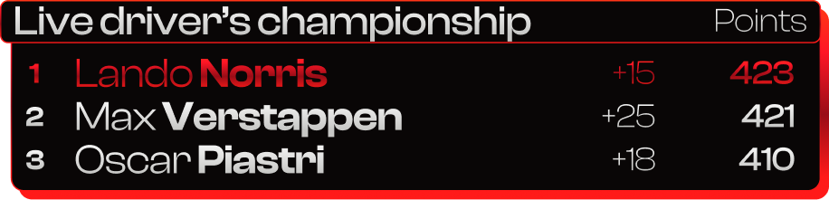 Live driver's championship
